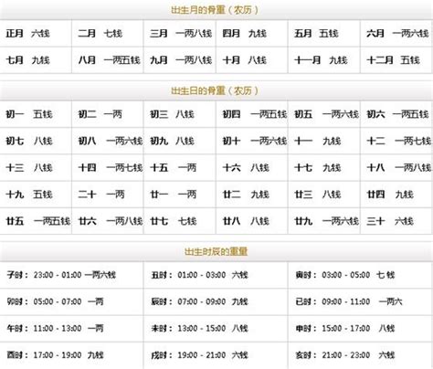 骨重分析|免費稱骨算命，八字稱骨，稱骨歌，稱骨論命表